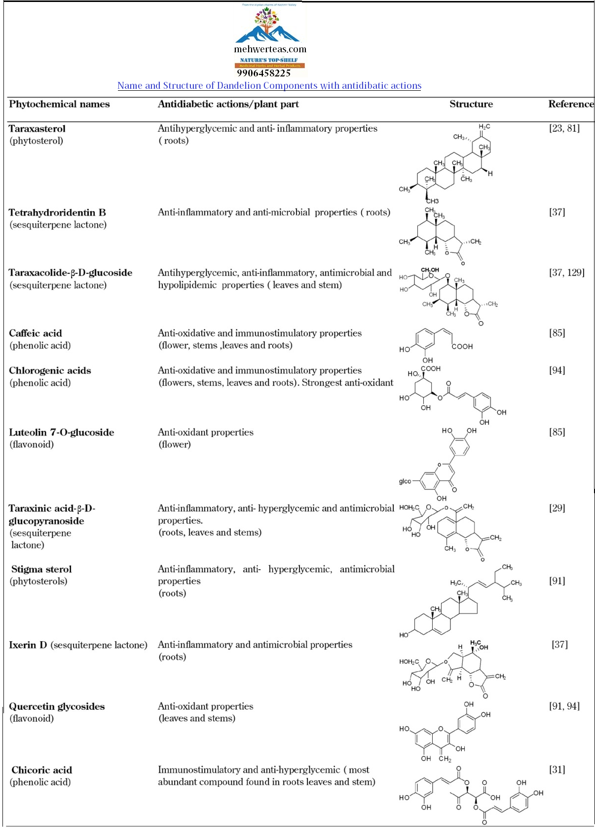 Dandelion Antidiabatic components